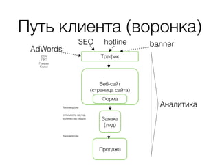 Веб-сайт  
(страница сайта)
Путь клиента (воронка)
Трафик
Форма
Заявка
(лид)
Продажа
AdWords
SEO hotline banner
CTR
CPC
Показы
Клики
%конверсии
%конверсии
стоимость за лид
количество лидов
Аналитика
 