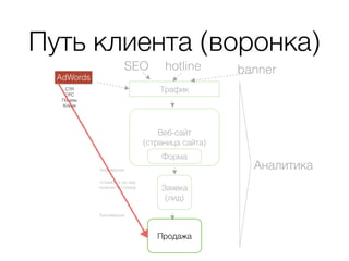 Веб-сайт  
(страница сайта)
Путь клиента (воронка)
Трафик
Форма
Заявка
(лид)
Продажа
AdWords
SEO hotline banner
CTR
CPC
Показы
Клики
%конверсии
%конверсии
стоимость за лид
количество лидов
Аналитика
 