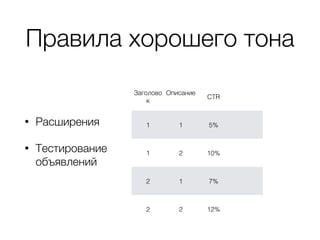 Правила хорошего тона
• Расширения
• Тестирование
объявлений
Заголово
к
Описание
CTR
1 1 5%
1 2 10%
2 1 7%
2 2 12%
 