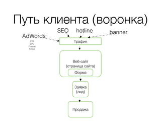 Веб-сайт  
(страница сайта)
Путь клиента (воронка)
Трафик
Форма
Заявка
(лид)
Продажа
AdWords
SEO hotline banner
CTR
CPC
Показы
Клики
 