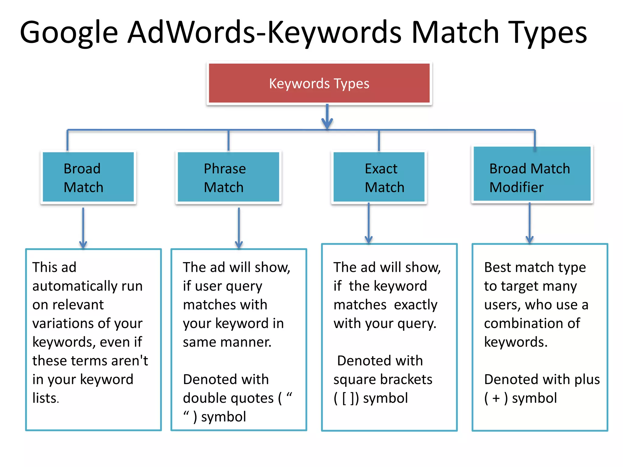 Google AdWords-Keywords Match Types
Keywords Types
Broad
Match
Phrase
Match
Exact
Match
Broad Match
Modifier
This ad
automatically run
on relevant
variations of your
keywords, even if
these terms aren't
in your keyword
lists.
The ad will show,
if user query
matches with
your keyword in
same manner.
Denoted with
double quotes ( “
“ ) symbol
The ad will show,
if the keyword
matches exactly
with your query.
Denoted with
square brackets
( [ ]) symbol
Best match type
to target many
users, who use a
combination of
keywords.
Denoted with plus
( + ) symbol
 