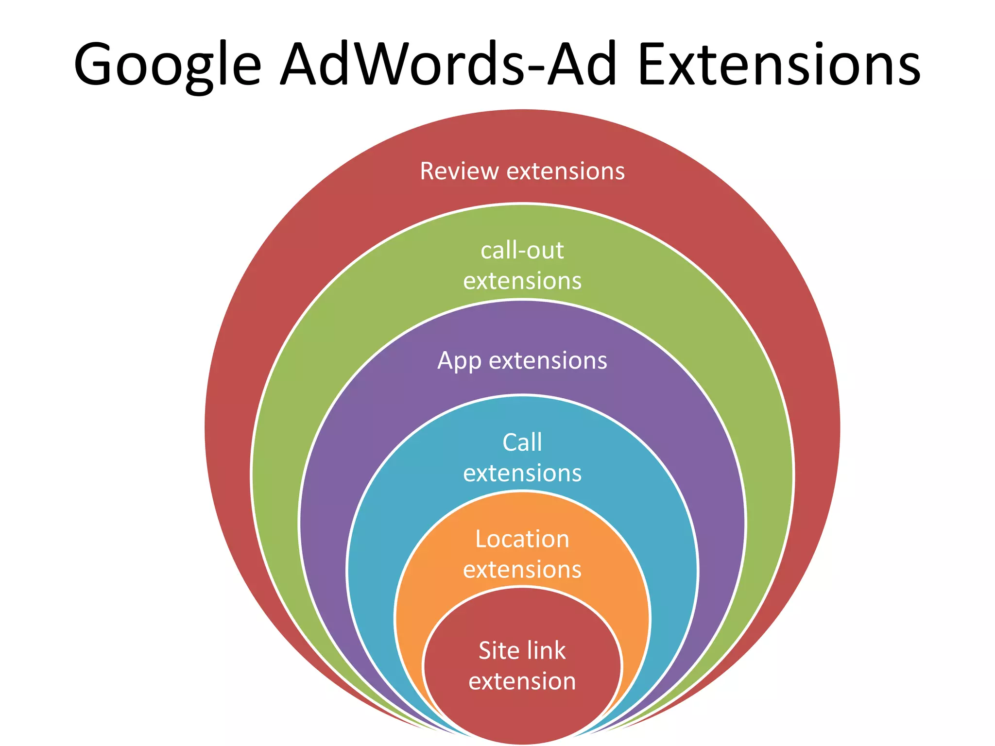 Google AdWords-Ad Extensions
Review extensions
call-out
extensions
App extensions
Call
extensions
Location
extensions
Site link
extension
 