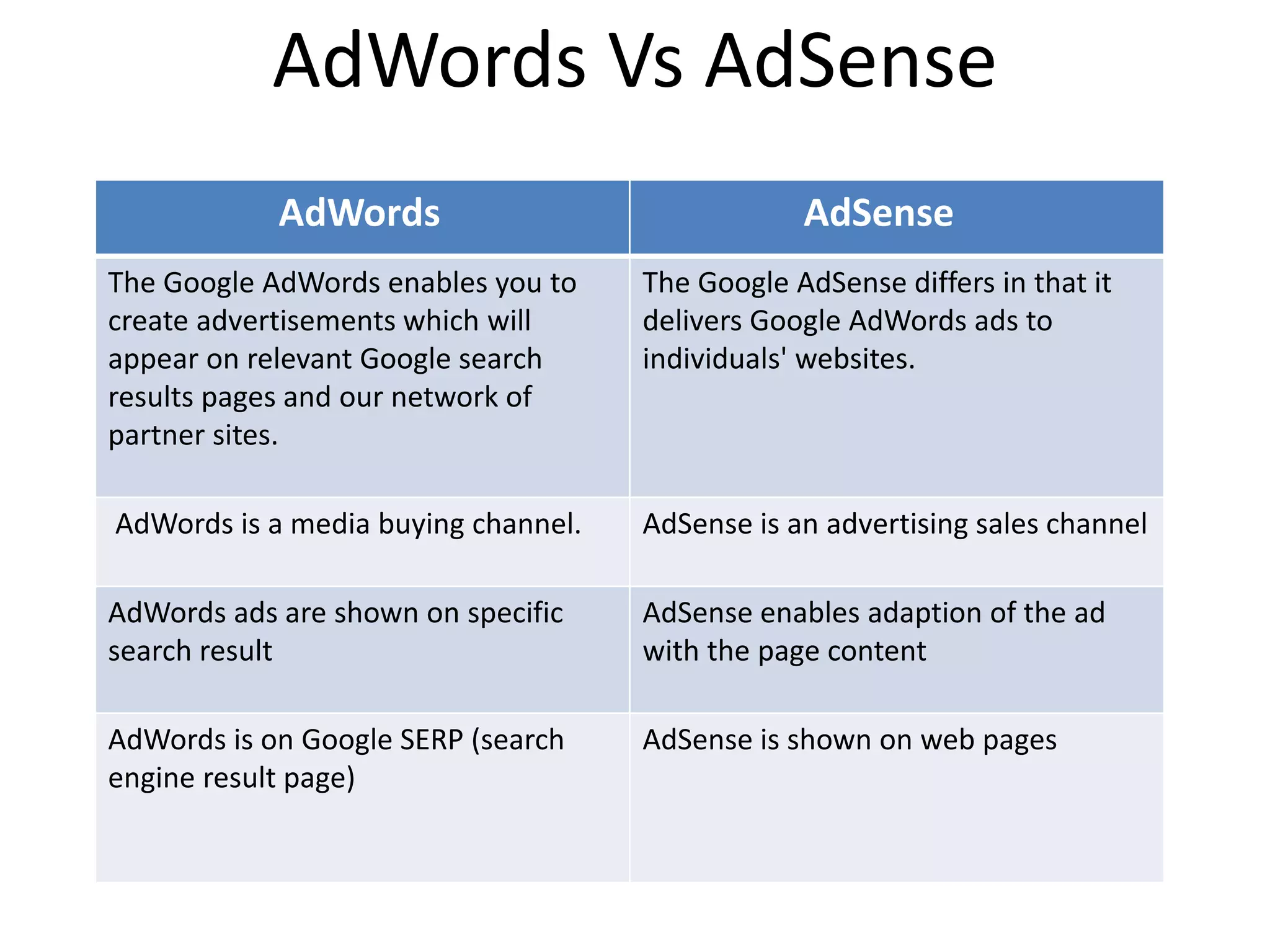 AdWords Vs AdSense
AdWords AdSense
The Google AdWords enables you to
create advertisements which will
appear on relevant Google search
results pages and our network of
partner sites.
The Google AdSense differs in that it
delivers Google AdWords ads to
individuals' websites.
AdWords is a media buying channel. AdSense is an advertising sales channel
AdWords ads are shown on specific
search result
AdSense enables adaption of the ad
with the page content
AdWords is on Google SERP (search
engine result page)
AdSense is shown on web pages
 