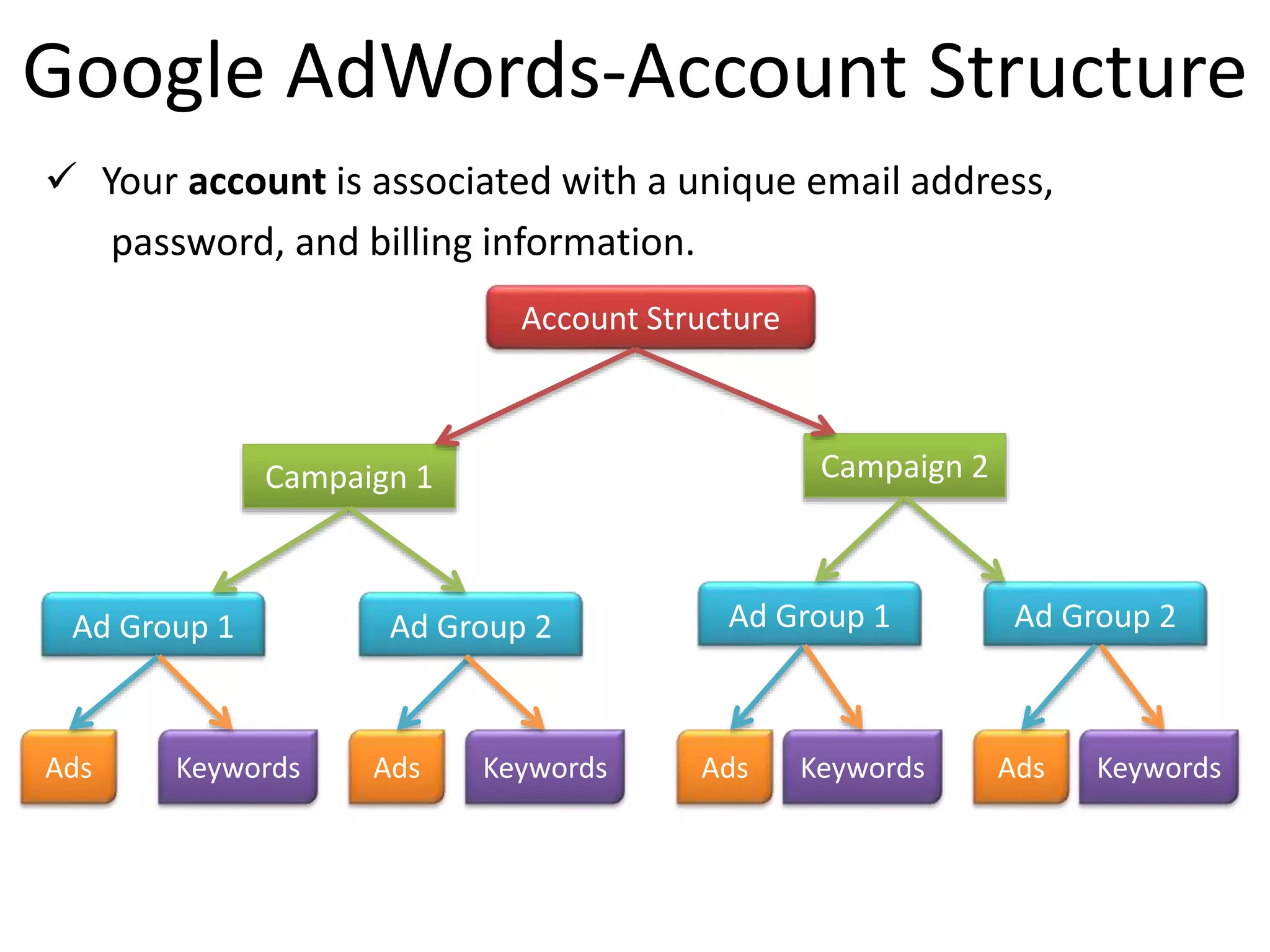 Google AdWords-Account Structure
 Your account is associated with a unique email address,
password, and billing information.
Keywords
Keywords
Keywords
Ads
Ads
Ads
Ads
Account Structure
Campaign 1 Campaign 2
Ad Group 1 Ad Group 1Ad Group 2 Ad Group 2
Ads Keywords Ads Ads AdsKeywords KeywordsKeywords
 
