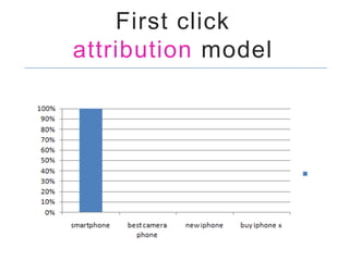 AdWords Attribution Models - Complete Guide | PDF