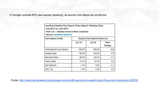 O Google controla 65% das buscas (desktop), de acordo com dados da comScore:
Fonte: http://searchengineland.com/google-controls-65-percent-of-search-bing-33-percent-comscore-228765
 