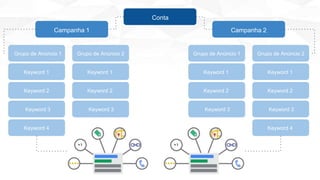 Conta
Campanha 1 Campanha 2
Grupo de Anúncio 1 Grupo de Anúncio 2 Grupo de Anúncio 1 Grupo de Anúncio 2
Keyword 1
Keyword 2
Keyword 3
Keyword 4
Keyword 1
Keyword 2
Keyword 3
Keyword 1
Keyword 2
Keyword 3
Keyword 1
Keyword 2
Keyword 3
Keyword 4
 