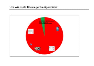 Um wie viele Klicks gehts eigentlich?
4% stationäre Klicks auf
herkömmliche, generische Ads in
Google, die nicht im
Top Slot eingeblendet waren
 