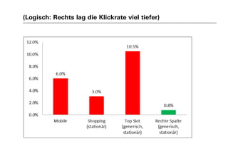 (Logisch: Rechts lag die Klickrate viel tiefer)
 