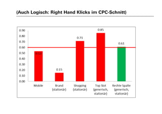 (Auch Logisch: Right Hand Klicks im CPC-Schnitt)
 