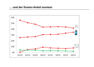 … und der Kosten-Anteil sowieso
 