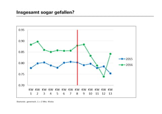 Insgesamt sogar gefallen?
Stationär, generisch;  = 2 Mio. Klicks
 