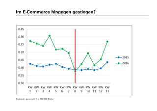 Im E-Commerce hingegen gestiegen?
Stationär, generisch;  = 350'000 Klicks
 