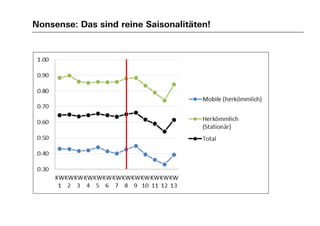 Nonsense: Das sind reine Saisonalitäten!
 