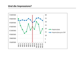 Und die Impressions?
 
