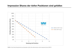Impression Shares der tiefen Positionen sind gefallen
Quelle: http://searchengineland.com/googles-right-side-adpocalypse-really-happened-data-245011
 