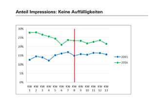 Anteil Impressions: Keine Auffälligkeiten
 