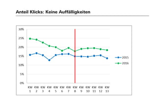 Anteil Klicks: Keine Auffälligkeiten
 