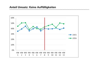Anteil Umsatz: Keine Auffälligkeiten
 