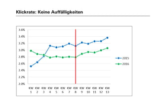 Klickrate: Keine Auffälligkeiten
 