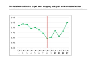 Nur bei einem Subsubset (Right Hand Shopping Ads) gibts ein Klickratenkürvchen…
 