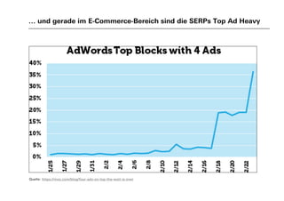 … und gerade im E-Commerce-Bereich sind die SERPs Top Ad Heavy
Quelle: https://moz.com/blog/four-ads-on-top-the-wait-is-over
 