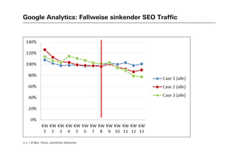 Google Analytics: Fallweise sinkender SEO Traffic
 = 1.8 Mio. Visits; sämtliche Zielseiten
 