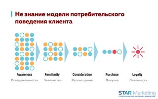 Не знание модели потребительского
поведения клиента
Осведомленность Знакомство Рассмотрение Покупка Лояльность
 
