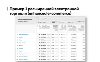 Пример 1 расширенной электронной
торговли (enhanced e-commerce)
 