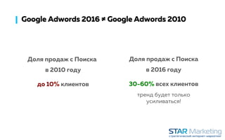 Google Adwords 2016 ≠ Google Adwords 2010
Доля продаж с Поиска
в 2010 году
до 10% клиентов
Доля продаж с Поиска
в 2016 году
30-60% всех клиентов
тренд будет только
усиливаться!
 