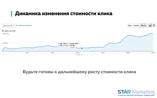 Динамика изменения стоимости клика
Будьте готовы к дальнейшему росту стоимости клика
 