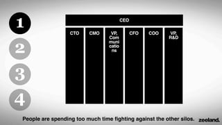 1
2
3
4
CEO
CTO CMO VP,
Com
muni
catio
ns
CFO COO VP,
R&D
People are spending too much time ﬁghting against the other silo...