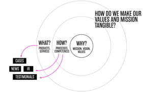 WHY?
MISSION, VISION,
VALUES
HOW?
PROCESSES,
COMPETENCES
WHAT?
PRODUCTS,
SERVICES
HOW DO WE MAKE OUR
VALUES AND MISSION
TA...