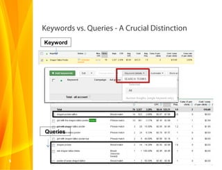 Keywords vs. Queries - A Crucial Distinction
    Keyword




    Queries




5
 