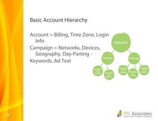 Basic Account Hierarchy

     Account = Billing, Time Zone, Login
       Info
     Campaign = Networks, Devices,
       Ge...