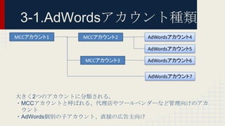 3-1.AdWordsアカウント種類
大きく2つのアカウントに分類される。
・MCCアカウントと呼ばれる、代理店やツールベンダーなど管理向けのアカ
ウント
・AdWords個別の子アカウント、直接の広告主向け
 