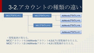 3-2.アカウントの種類の違い
・閲覧範囲が異なる。
MCCアカウント1はAdWordsアカウント4,5,6,7を閲覧操作を行える。
MCCアカウント2はAdWordsアカウント4,5を閲覧操作を行える。
 