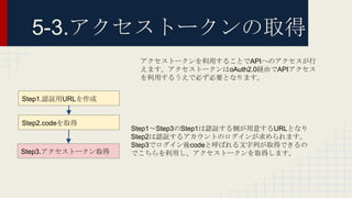 5-3.アクセストークンの取得
Step1.認証用URLを作成
Step2.codeを取得
Step3.アクセストークン取得
Step1～Step3のStep1は認証する側が用意するURLとなり
Step2は認証するアカウントのログインが求められます。
Step3でログイン後codeと呼ばれる文字列が取得できるの
でこちらを利用し、アクセストークンを取得します。
アクセストークンを利用することでAPIへのアクセスが行
えます。アクセストークンはoAuth2.0経由でAPIアクセス
を利用するうえで必ず必要となります。
 