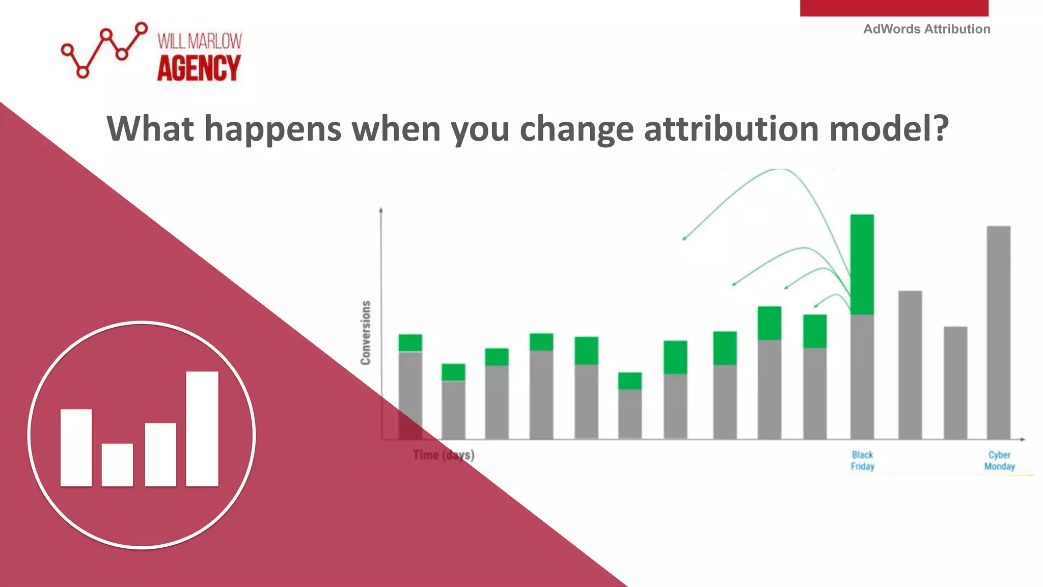 AdWords Attribution
What happens when you change attribution model?
 