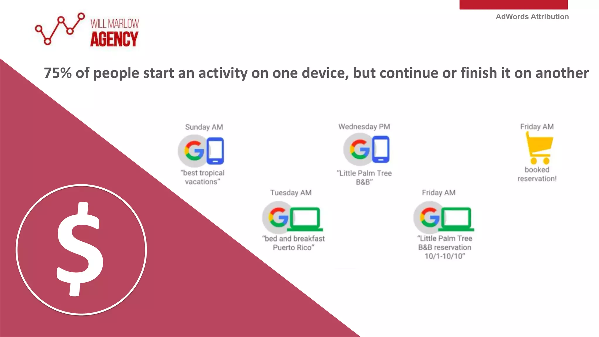 AdWords Attribution
75% of people start an activity on one device, but continue or finish it on another
 