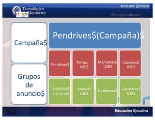 #redesmoi @mcielak
#GoogleAcademies
Pendrives$(Campaña)$
Pendrives$
Sticks$de$
memoria$
Palitos
USB$
Lápices$
USB$
Memorias$
USB$
Uesebeses$
Llaveros$
USB$
Cacharros$
USB$
Campaña$
Grupos
de
anuncio$
 