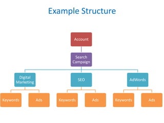 Example Structure
Account
Search
Campaign
Digital
Marketing
Keywords Ads
SEO
Keywords Ads
AdWords
Keywords Ads
 