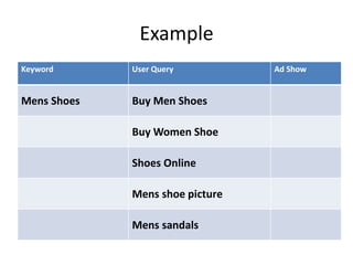 Example
Keyword User Query Ad Show
Mens Shoes Buy Men Shoes
Buy Women Shoe
Shoes Online
Mens shoe picture
Mens sandals
 