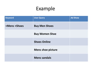Example
Keyword User Query Ad Show
+Mens +Shoes Buy Men Shoes
Buy Women Shoe
Shoes Online
Mens shoe picture
Mens sandals
 