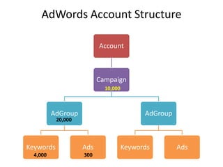 AdWords Account Structure
Account
Campaign
AdGroup
Keywords Ads
AdGroup
Keywords Ads
10,000
20,000
4,000 300
 
