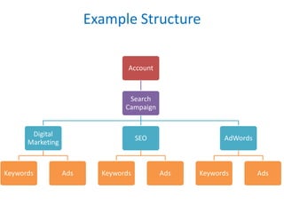 Example Structure
Account
Search
Campaign
Digital
Marketing
Keywords Ads
SEO
Keywords Ads
AdWords
Keywords Ads
 