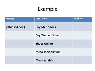 Example
Keyword User Query Ad Show
[ Mens Shoes ] Buy Men Shoes
Buy Women Shoe
Shoes Online
Mens shoe picture
Mens sandals
 