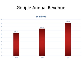Google Annual Revenue
$31.22
$37.42
$45.09
0
5
10
15
20
25
30
35
40
45
50
2012 2013 2014
In Billions
 