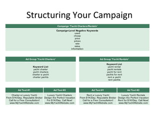 Structuring Your Campaign 
