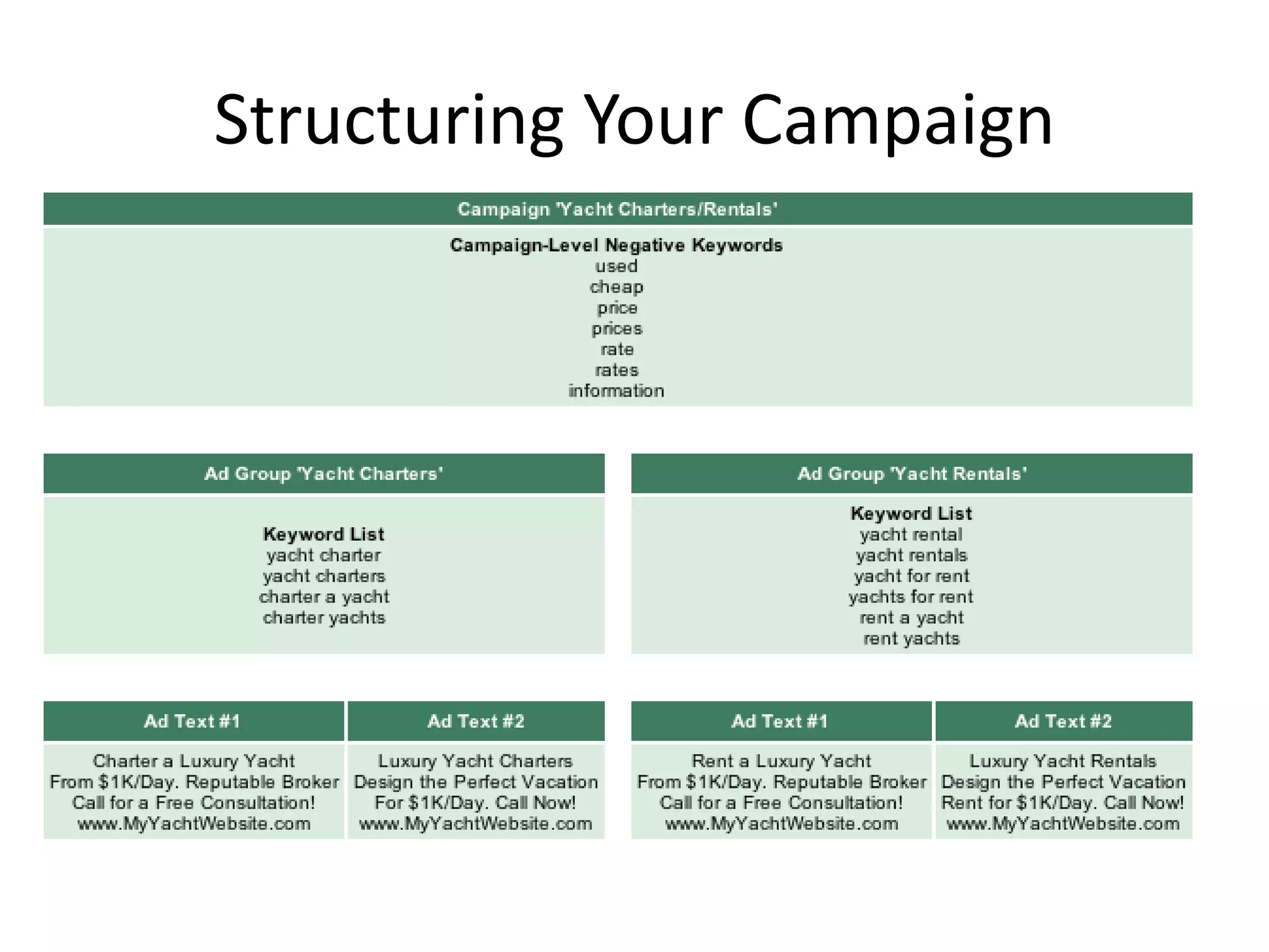 Structuring Your Campaign